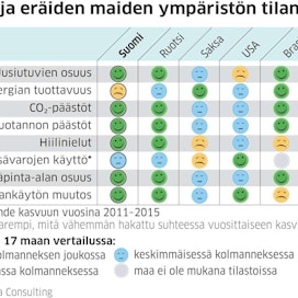 Sekä Suomi että Ruotsi ylsivät ympäristön tilan vertailussa muita maita useammin parhaaseen kolmannekseen.