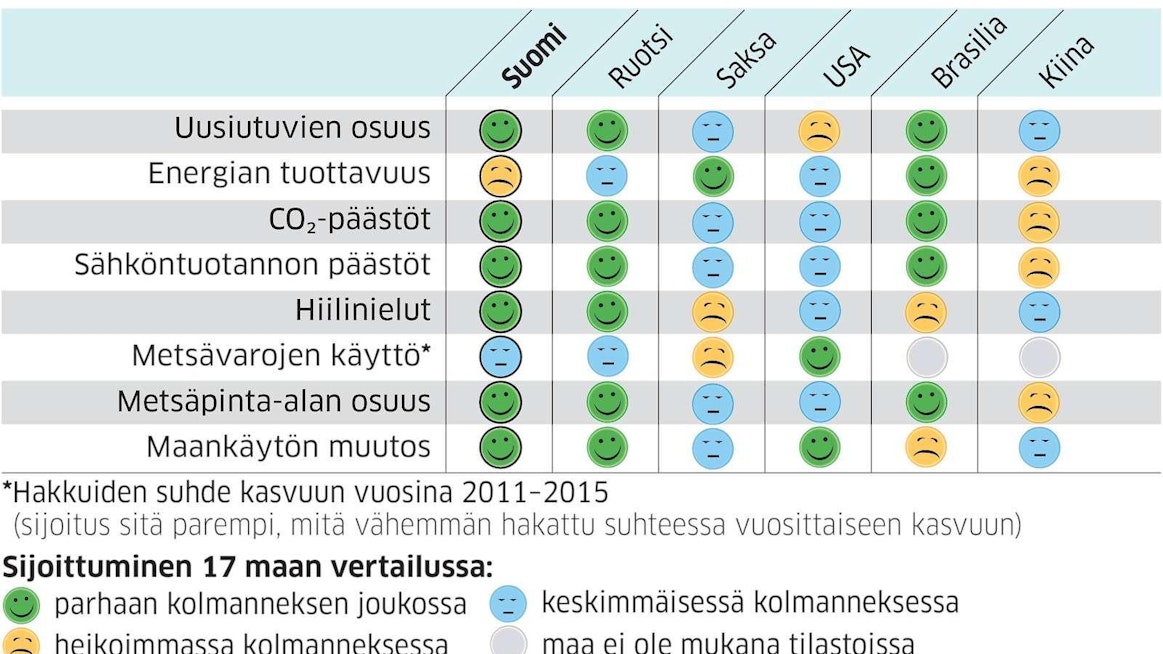 Sekä Suomi että Ruotsi ylsivät ympäristön tilan vertailussa muita maita useammin parhaaseen kolmannekseen.