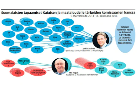 MT tutki Jyrki Kataisen ja suomalaisten tapaamiset vuosilta 2014–2016.