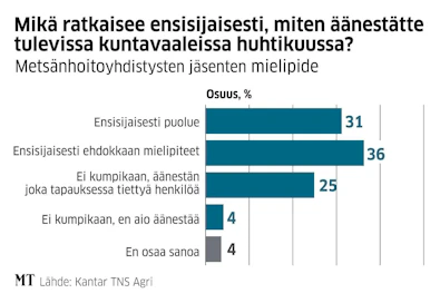 Ehdokkaan mielipiteet ovat tärkein valintaperuste, kun metsänomistajat pohtivat, ketä äänestää.