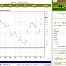 Sokerin hinta lähti vahvaan nousukiitoon helmikuun alussa, Agrimoney-sivuston grafiikka osoittaa.