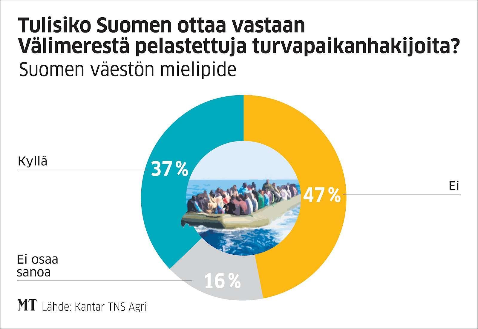 Lähes Puolet Suomalaisista Vastustaa Välimerestä Pelastettujen ...