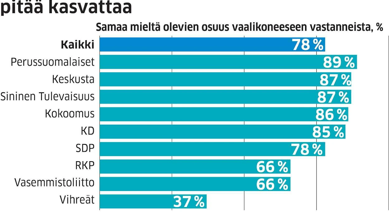 MT:n vaalikoneeseen vastanneista ehdokkaista useimmat olisivat valmiita kasvattamaan työmatkavähennystä.