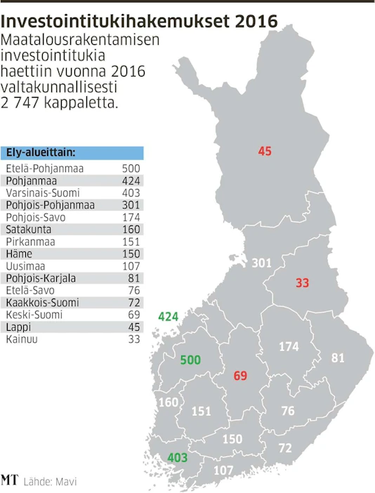 Suomessa tehtiin viime vuonna yhteensä 2 747 investointitukihakemusta tuotantorakentamisen investointeihin.