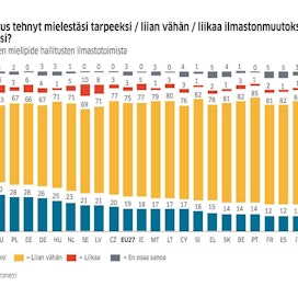 Toisin kuin muissa EU-maissa, Suomessa alle puolet vastaajista toivoisi hallituksen tekevän nykyistä enemmän ilmastonmuutoksen torjumiseksi.
