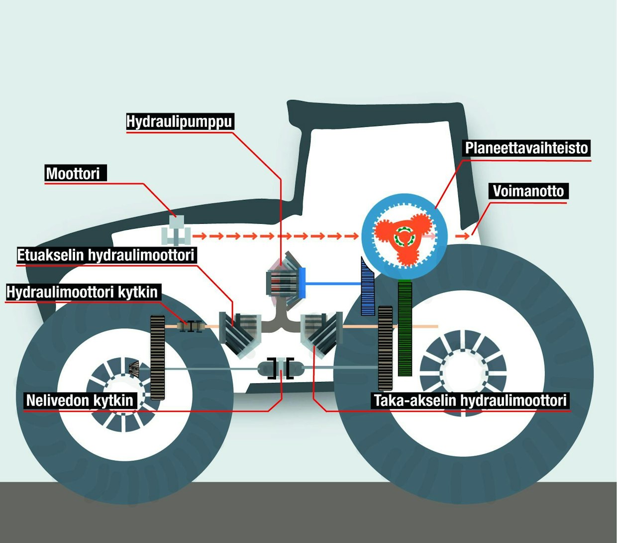 Fendt 1000 sarjan-traktori on alun perin suunniteltu 60 km/h nopeudelle. Traktorissa on ainutlaatuinen VarioDrive-voimansiirto, jossa on oma portaaton vaihteisto sekä etu- että taka-akselille. Automatiikka säätää etu- ja taka-akselin nopeutta siten, että tehoa ei kulu tarpeettomaan luistoon. Maantiellä traktorilla ajetaan pääasiassa takavetoisena, mutta etu- ja taka-akselin voimansiirto voidaan tarvittaessa kytkeä yhteen, esimerkiksi liukkaassa ylämäessä.