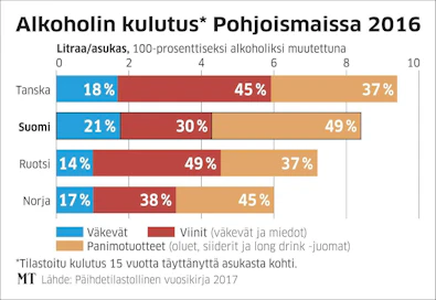 Pohjoismaista Suomi on vähäisin viinimaa. Meillä juodaan eniten oluita, siidereitä ja lonkeroita. Väkeviäkin suomalaiset nauttivat muita enemmän.