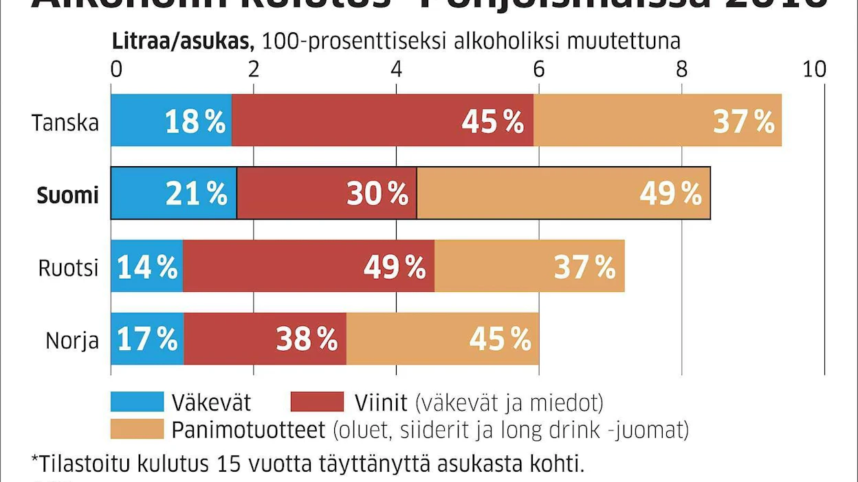 Pohjoismaista Suomi on vähäisin viinimaa. Meillä juodaan eniten oluita, siidereitä ja lonkeroita. Väkeviäkin suomalaiset nauttivat muita enemmän.