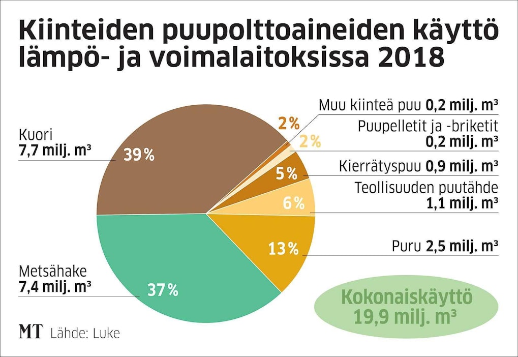 Kuori oli käytetyin puupolttoaine lämpö- ja voimalaitoksissa viime vuonna.
