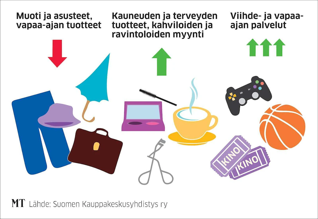 Muodin ja asusteiden sekä vapaa-ajan tuotteiden myynti on ollut viime vuosina laskussa. Kasvua on havaittu kauneuden ja terveyden tuotteissa sekä kahviloiden ja ravintoloiden myynnissä. Vahvimmassa kasvussa on ollut viihde- ja vapaa-ajan palveluiden kysyntä, joiden osuus on kauppakeskusten tarjonnasta vielä pieni.