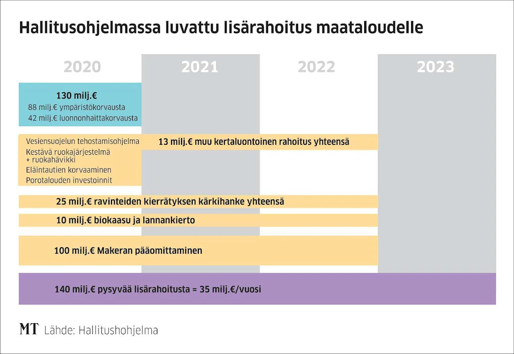 Hallitusohjelmassa maataloudelle luvattiin 418 miljoonaa lisärahaa, josta valtaosa tästä saattaa kulua jo ensi vuonna.