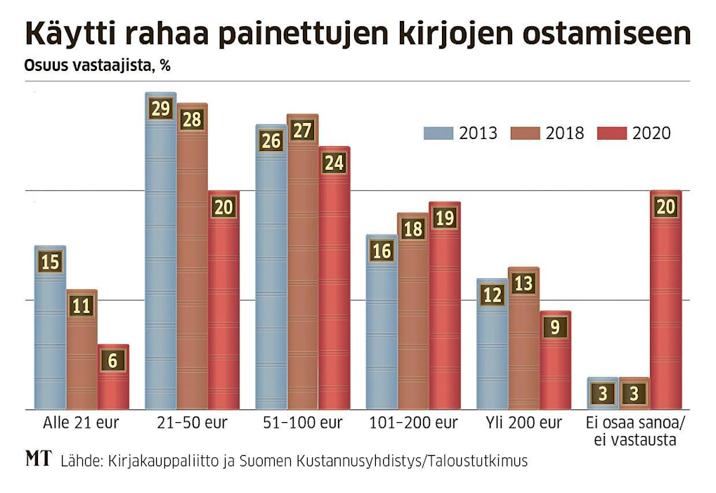 Viime vuonna suomalaiset käyttivät rahaa painettuihin kirjoihin noin 316 miljoonaa euroa.