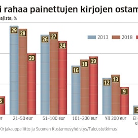 Viime vuonna suomalaiset käyttivät rahaa painettuihin kirjoihin noin 316 miljoonaa euroa.