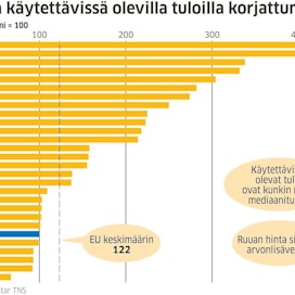 Suomessa ruoka on lähes samanhintaista kuin Saksassa tai Belgiassa, kun käytettävissä olevat tulot otetaan huomioon.