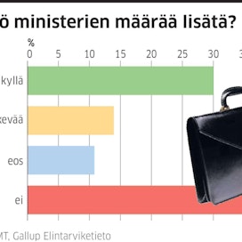 45 prosenttia äänestäjistä vastustaa ministerien lisäämistä.
