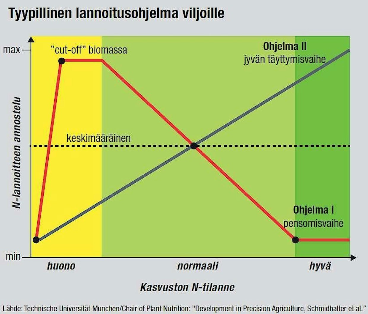 Kaaviosta näkyy, miten vehnän kahden lisälannoituksen menetelmä toimii. Laitteelle kerrotaan sama tieto säätökäyrän avulla.  Vihreä viiva on säätökäyrä, punainen osoittaa kalibrointiajon keskiarvot. (Kaavio: Jussi Knaapi ja Stiina Hovi)