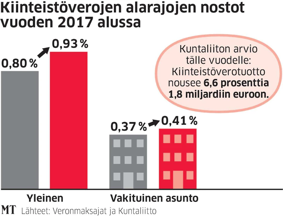Hallituksen päätöksellä kiinteistöverojen alaraja nousi vuoden alusta. Kuntien kiinteistöverotuotot ovat nousemassa tuntuvasti.
