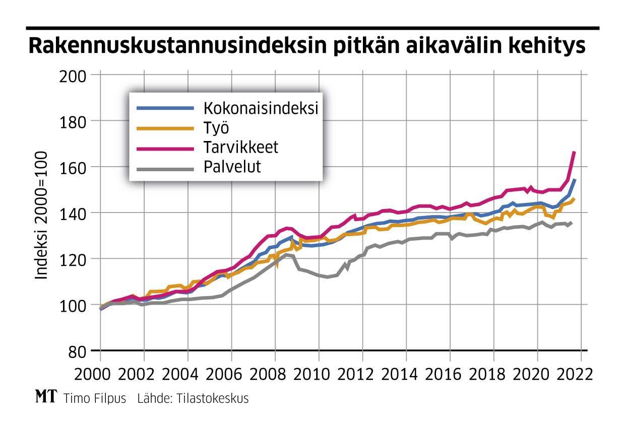 Tilastokeskus: Puutavaran Hinta Nostaa Muiden Rakennuskustannusten ...