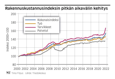 Taulukossa esitettynä rakennuskustannusindeksin pitkän aikavälin kehitys.
