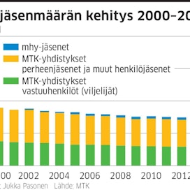 Metsäjäseniä oli MTK:ssa vuoden vaihteessa 211 000. Muutos johtuu metsänhoitoyhdistysten liittymisestä MTK:n jäseniksi.