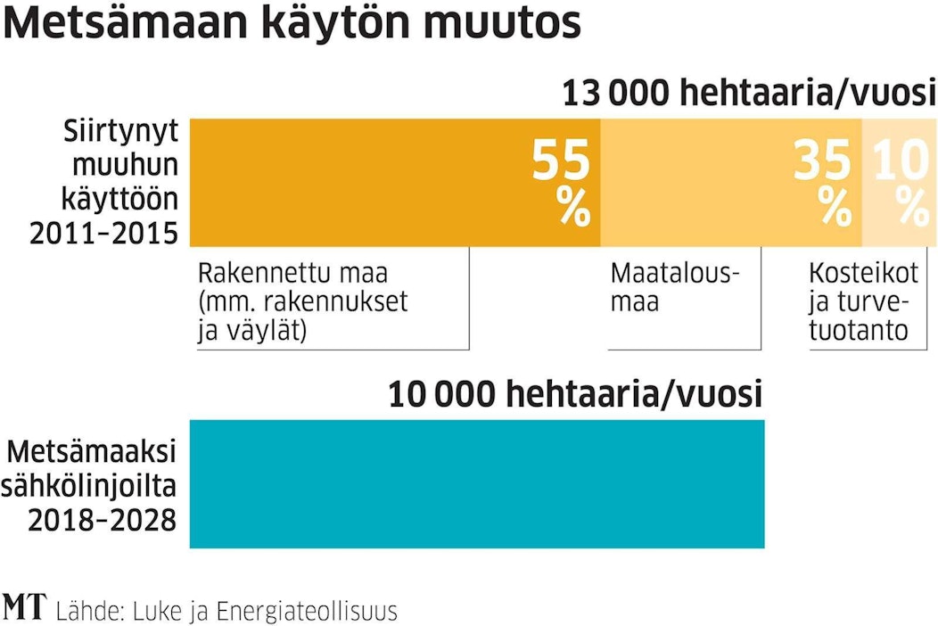 Sähkölinjojen alta vapautuvat metsät yllättivät tutkijat – lisäävät Suomen  hiilinielua - Uutiset - Maaseudun Tulevaisuus