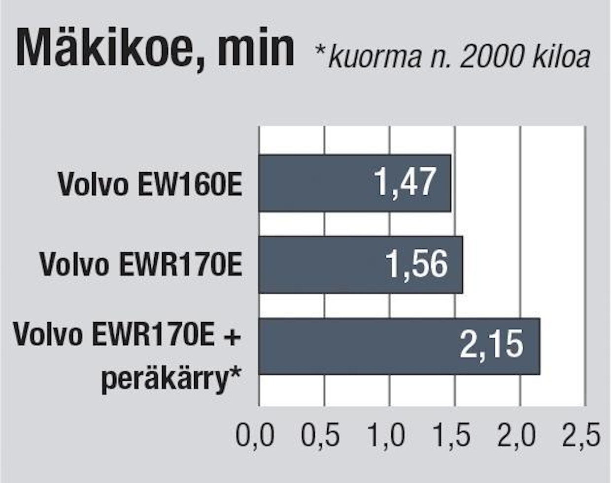 Vertailussa olleiden kaivinkoneiden mäkikokeen tulokset.