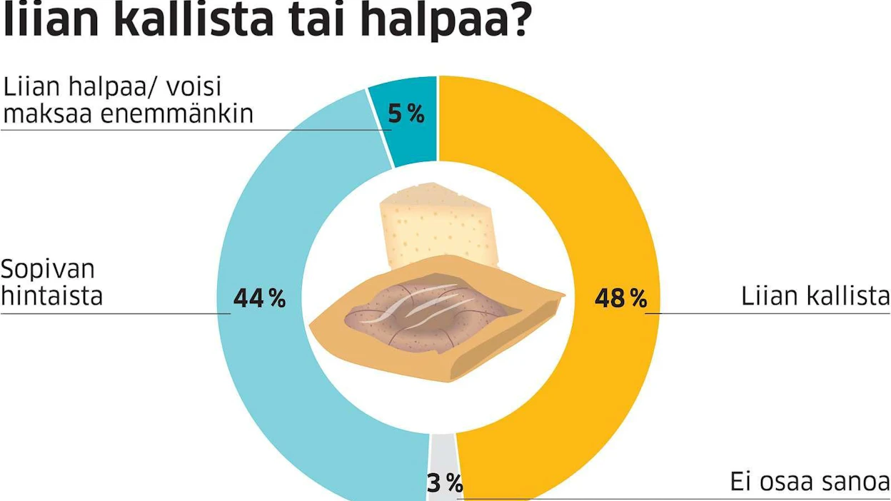 Liian kalliina ruokaa pitää 48 prosenttia, liian halpana 5 prosenttia. 44 prosenttia pitää hintatasoa sopivana.