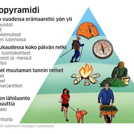Vaikka Mikkelin Setlementin kolmivuotisen luontohankkeen toimialue on Mikkelin seudulla, luontopyramidia halutaan tehdä tunnetuksi valtakunnallisesti.