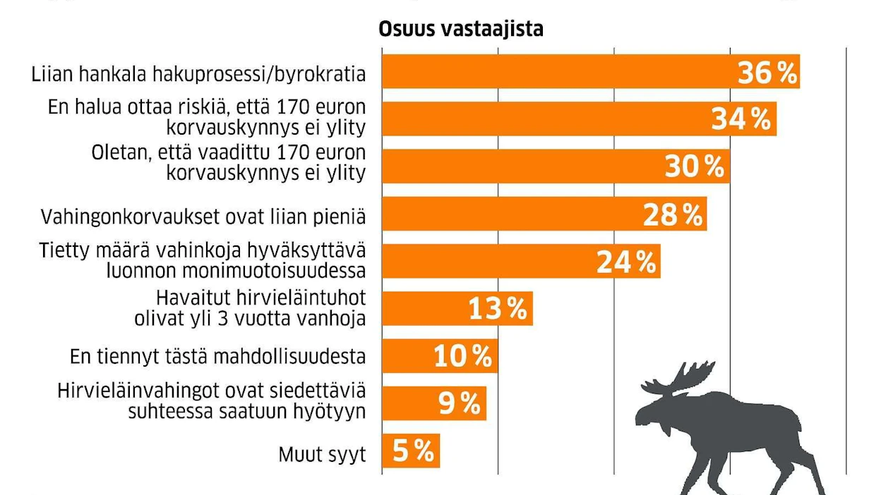 MTK ja SLC kysyivät jäseniltään, mitkä ovat syyt, jos he eivät ole tehneet riistavahinkoilmoitusta ja hakeneet korvausta havaituista hirvieläintuhoista. Vastaajat saivat valita usean vaihtoehdon.