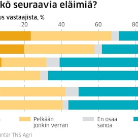 Joka kymmenes suomalainen sanoo nähneensä suden luonnossa, MT:n kyselytutkimus kertoo.