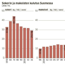 Suomalaiset söivät eniten sokeria 1970-luvulla.