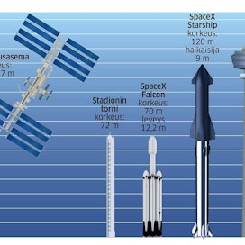 Kansainvälinen avaruualus ISS on noin Stadionin tornin mittainen.