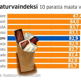 Suomi sijoittui 113 maan vertailussa viidenneksi. Muut Pohjoismaat tulevat perässä.