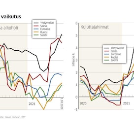 Myös Suomessa elintarvikkeiden hinnannoususta on jo signaaleja, mutta vielä se ei näy inflaatiota kuvaavissa käyrissä.