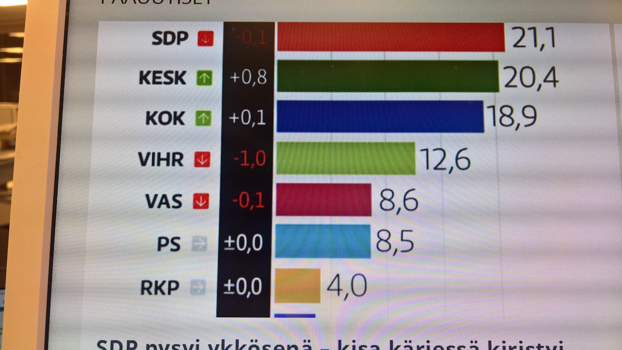 SDP oli marraskuun kyselyssä ykkönen.