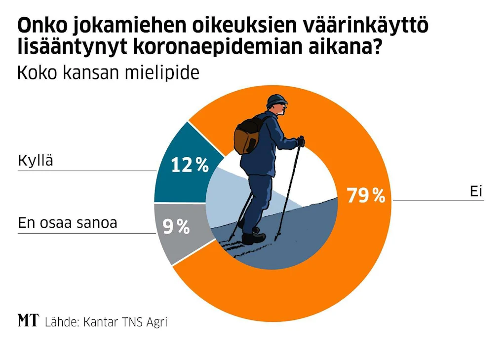 Maaseudulla asuvista yhdeksän prosenttia oli havainnut ulkoilijoiden aiheuttamien haittojen lisääntyneen, kun taas kaupunkimaisissa kunnissa lisähäiriöitä oli ilmennyt 14 prosentin mielestä.