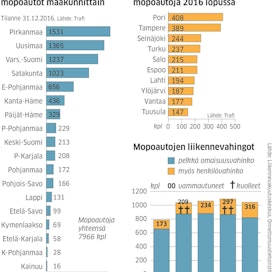 Eniten mopoautoja on Suomessa Porissa ja Tampereella. Pirkanmaa ja Uusimaa ovat johtavat maakunnat mopoautojen määrässä. Liikennevahinkojen määrä on viime vuosina ylittänyt tuhat vahinkoa vuositasolla.