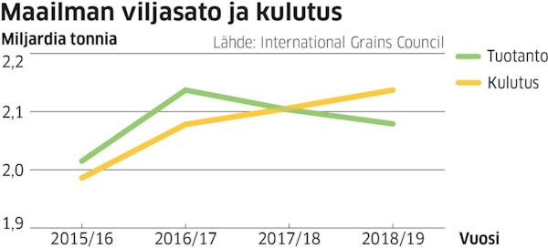 Maailman vehnäsato supistui toista vuotta peräkkäin ja alitti taas reilusti kulutuksen, kansainvälinen viljaneuvosto kertoi viime viikolla.