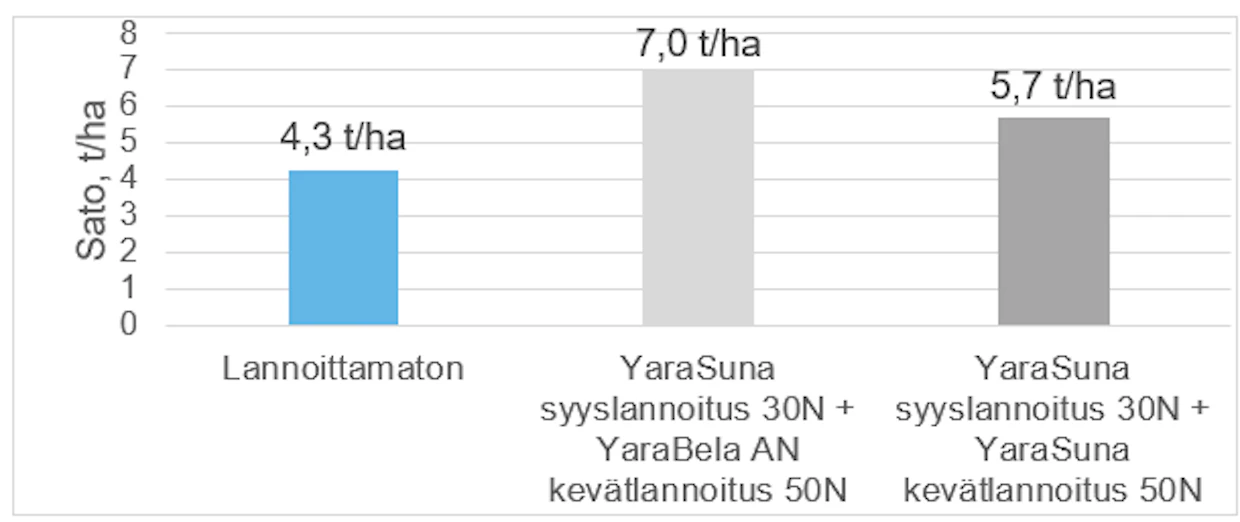 Yara Kotkaniemen koetulosten (2020) mukaan YaraSunan ja YaraBelan yhteiskäyttö syysvehnällä antoi parhaan tuloksen. Satoero lannoittamattomaan oli 2,7 t/ha (39 %) ja luomulannoitukseen (YaraSuna + YaraSuna) 1,3 t/ha (16 %).