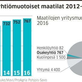 MTK:n verojohtajan Timo Sipilän viime aikoina saamista yhteydenotoista reippaasti yli puolet on koskenut nimenomaan yhtiöittämistä.