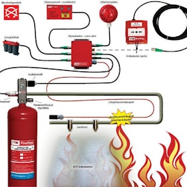 Kuvassa YTM FireStop-palosammutusjärjestelmän toimintakaavio. Lämpötunnistinkaapeli havaitsee tulipalon ja laukaisee sammutuslaitteiston toimimaan. Markkinoilla on toista kymmentä valmistajaa, jotka tarjoavat aktiivisesti toimivaa ja työkonekäyttöön hyväksyttyä sammutinjestelmää – joten valinnanvaraa on.