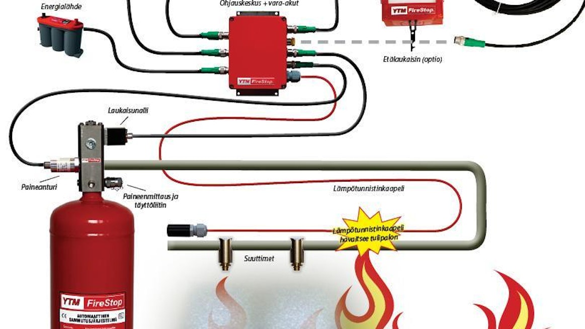 Kuvassa YTM FireStop-palosammutusjärjestelmän toimintakaavio. Lämpötunnistinkaapeli havaitsee tulipalon ja laukaisee sammutuslaitteiston toimimaan. Markkinoilla on toista kymmentä valmistajaa, jotka tarjoavat aktiivisesti toimivaa ja työkonekäyttöön hyväksyttyä sammutinjestelmää – joten valinnanvaraa on.