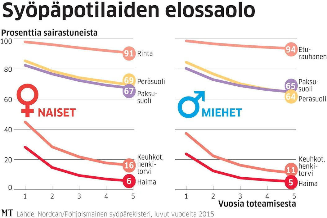 Rintasyöpä ja eturauhassyöpä ovat esimerkkejä taudeista, joiden ennuste on hyvä: moni paranee. Haimasyöpä on puolestaan erittäin kohtalokas tauti. Se on usein edennyt liian pitkälle siinä vaiheessa, kun tauti todetaan.