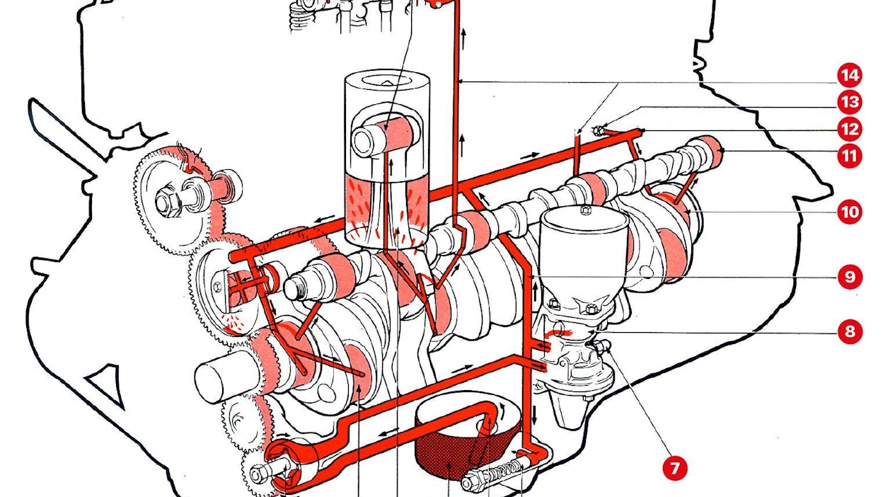 Dieselmoottorin öljynkiertokaavio. Kaaviokuva esittää 1960-luvulta peräisin olevan ahtamattoman Scanian moottorin öljynkiertoa, mutta toiminta on hyvin samankaltainen useimmissa pienissä ja keskikokoisissa dieselmoottoreissa. Oleellisin ero useimpiin muihin moottoreihin nähden on Scanian käyttämä öljylinko. Paperisella öljynsuodattimella varustetussa moottorissa kaikki öljy ohjataan suodatinelementin läpi, joten öljyvirtauksen jakoa lingolle ja moottorin voiteluun ei tarvita.1. Öljypumppu, 2. Kiertokangen laakeri, 3. Sylinterin roiskevoitelu, 4. Öljypumpun imusiivilä, 5. Pumpulle johtava imuputki, 6. Öljynpaineen rajoitusventtiili, 7. Öljynpainevalon katkaisija, 8. Öljynsuodatuslaite (öljylinko), 9. Öljykanava moottorin voitelukohteisiin, 10. Kampiakselin runkolaakeri, 11. Nokka-akselin laakeri, 12. Jakokanava, 13. Öljynpaineanturi, 14. Öljykanava venttiilikanteen, 15. Männäntappi, 16. Keinuvipuakseli ja keinuvivut