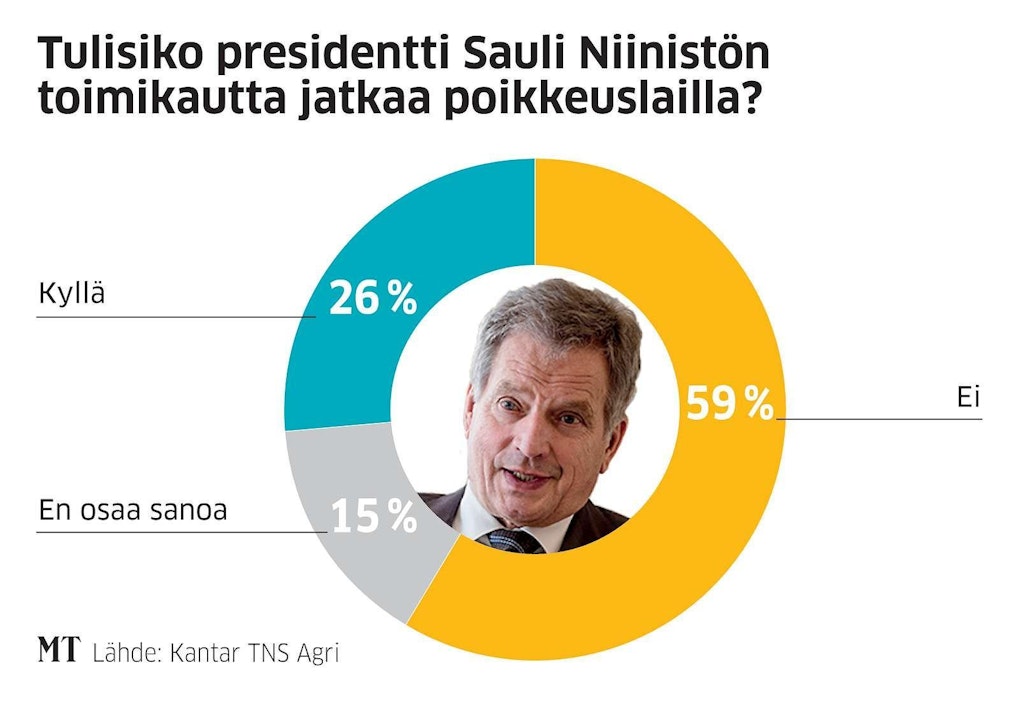 Joka neljäs suomalainen jatkaisi Niinistön presidenttikautta poikkeuslailla  – enemmistö kannattaa kahden kauden rajoitusta - Uutiset - Maaseudun  Tulevaisuus