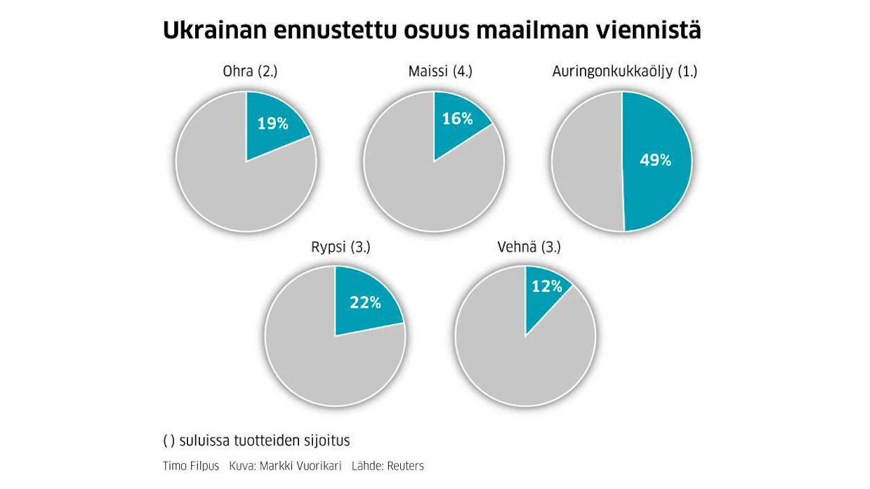 Ukraina on maailman johtavia viljan ja öljykasvien viejiä, kolmanneksi suurin vehnässä ja nelonen maissin viennissä. Monet maat ovat riippuvaisia Ukrainan sadosta. Libanonissa kolmannes energiansaannista nojaa ukrainalaiseen vehnään