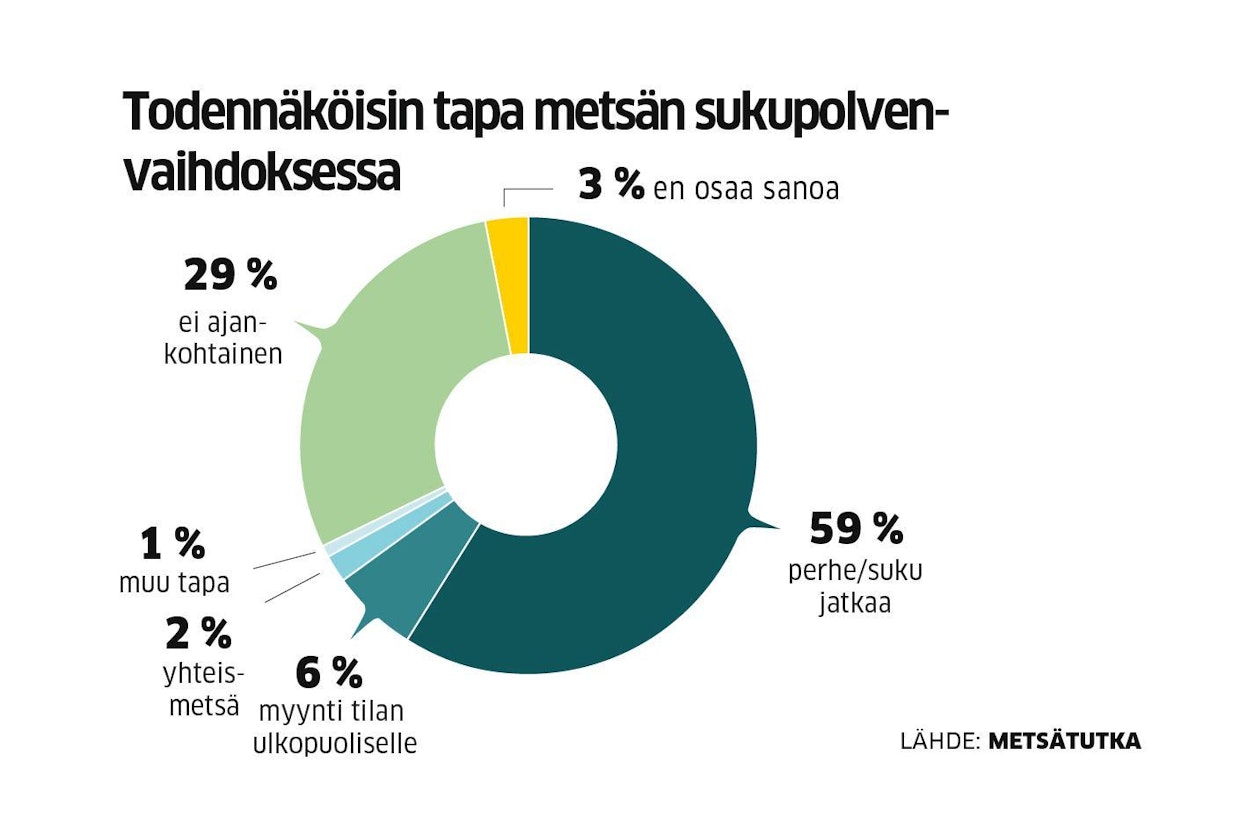Metsätilan jatkosuunnitelmia kysyttiin metsänomistajilta keväällä tehdyssä Metsätutka-kyselyssä.