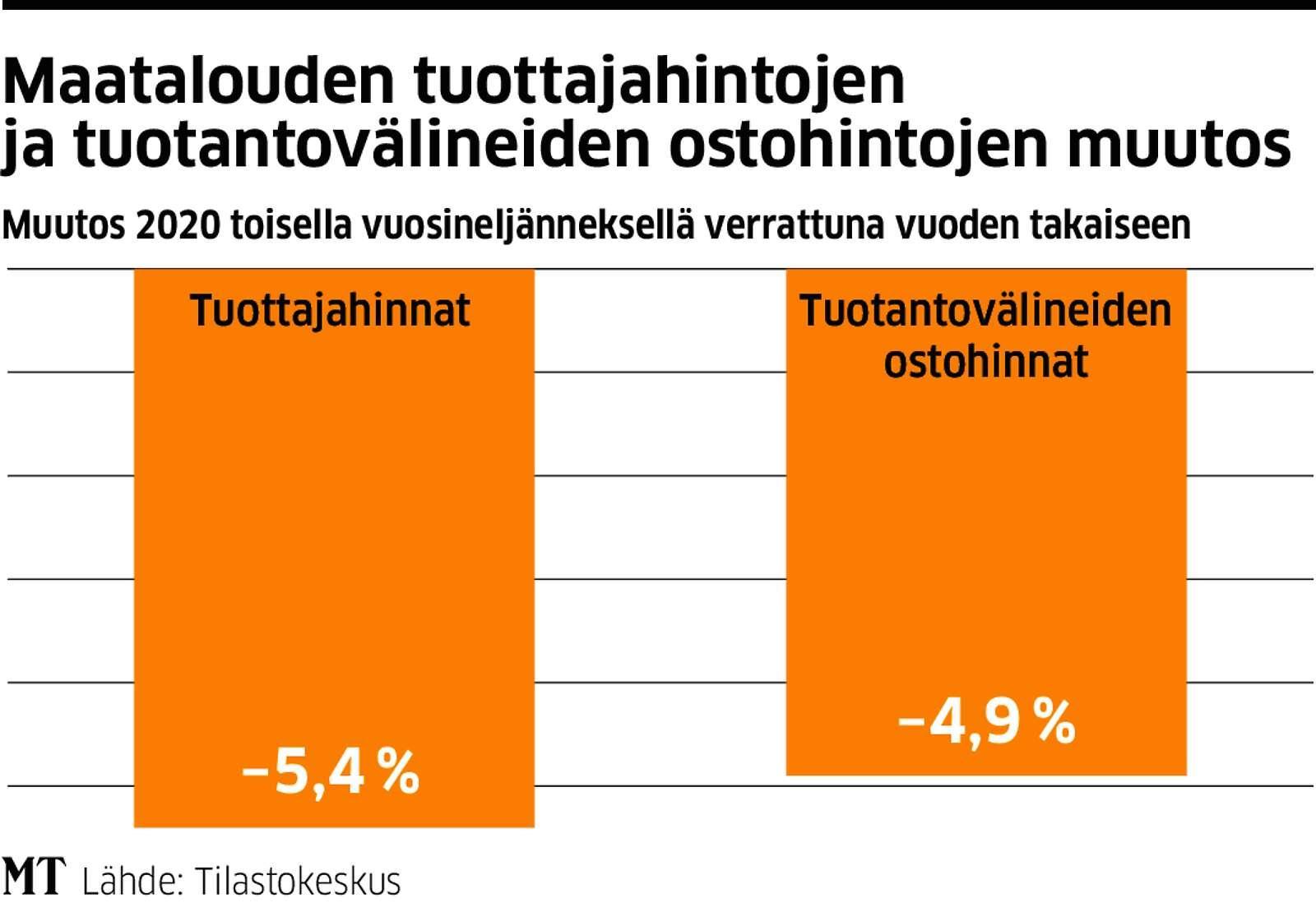 Polttoöljyjen Hintojen Hurja Alamäki Ja Lannoitteiden Halpeneminen ...