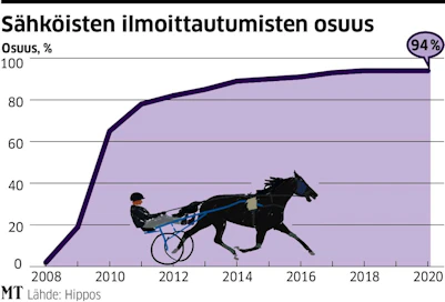 94 prosenttia hevosista ilmoitetaan lähtöihin sähköisesti, mikä selkeyttää kilpailujen järjestämistä.