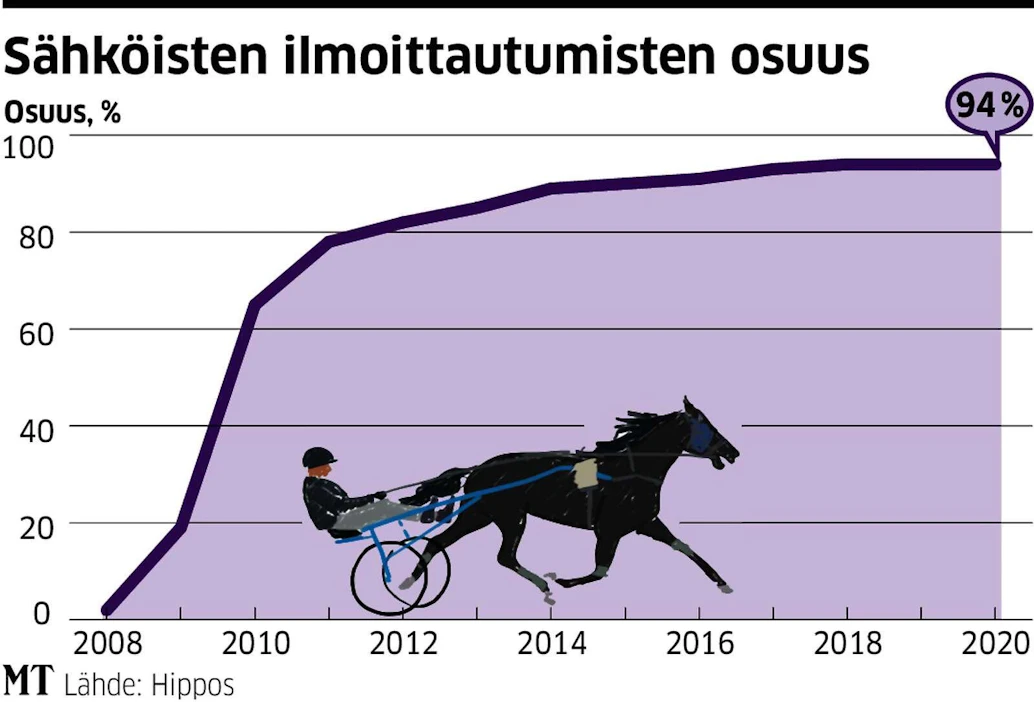 94 prosenttia hevosista ilmoitetaan lähtöihin sähköisesti, mikä selkeyttää kilpailujen järjestämistä.